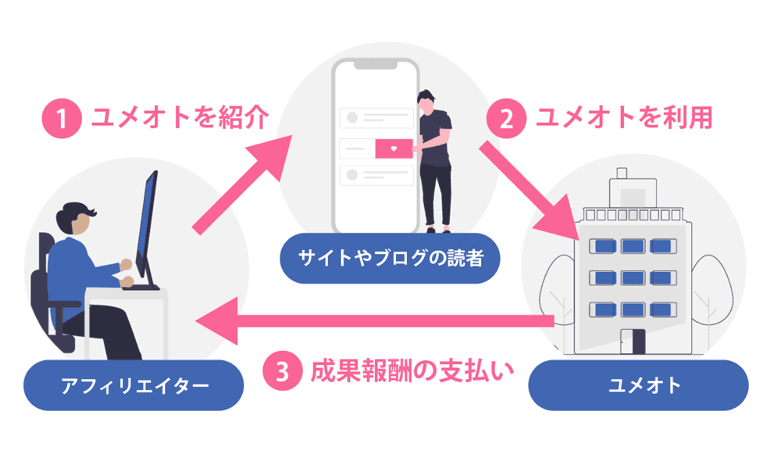 アフィリエイトパートナー募集